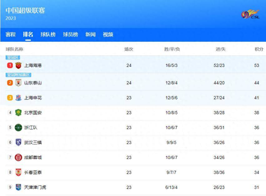中超最新排名出炉海港13河南泰山21深圳榜首之争再度上演
