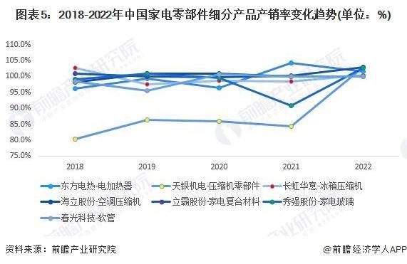 新太阳城【前瞻解读】2023-2028年中国家电零部件行业现状及产销分析(图4)