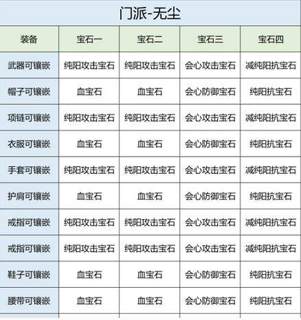 天龙八部2飞龙战天无尘宝石怎么选