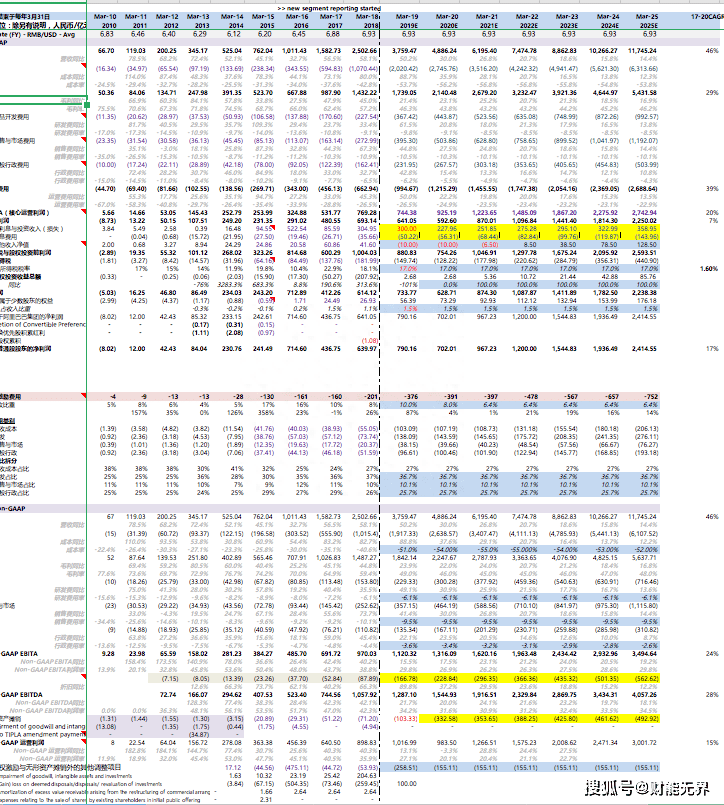 用上《阿里巴巴财务预测与估值模型》的财务，都升职了
