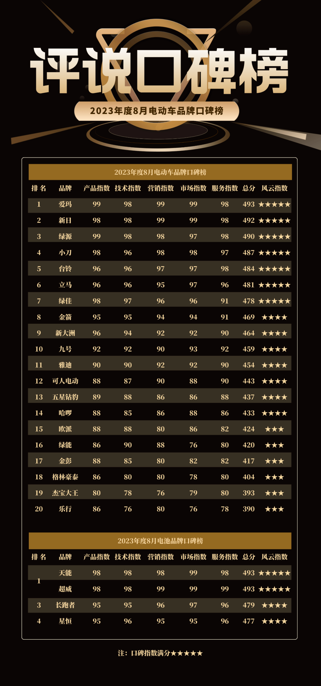 评说口碑榜：暑期收官战！各大品牌再现强强对决，谁能成为新一届实力王者？