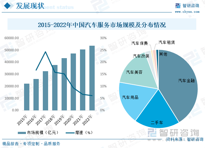 【市场分析】2023年中国汽车服务行业市场发展情况一览：行业市场持续扩容(图5)
