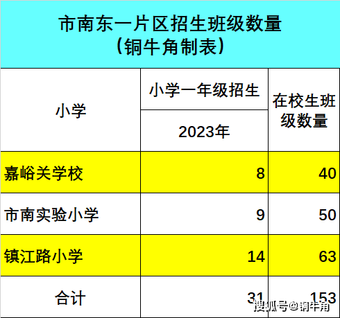 原创市南东一片区2023年招生31个班，青岛59中未来如何应对小升初？