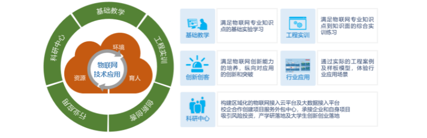 开云网址·(中国)官方网站公共实训中心物联网技术应用实训室建设方案(图4)