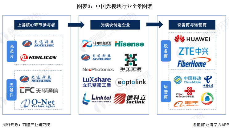 预见2023：《中国光模块行业全景图bd半岛·中国官方网站谱》(附市场规模、竞争(图3)