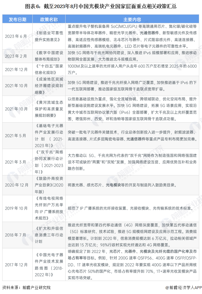 预见2023：《中国光模块行业全景图bd半岛·中国官方网站谱》(附市场规模、竞争(图6)