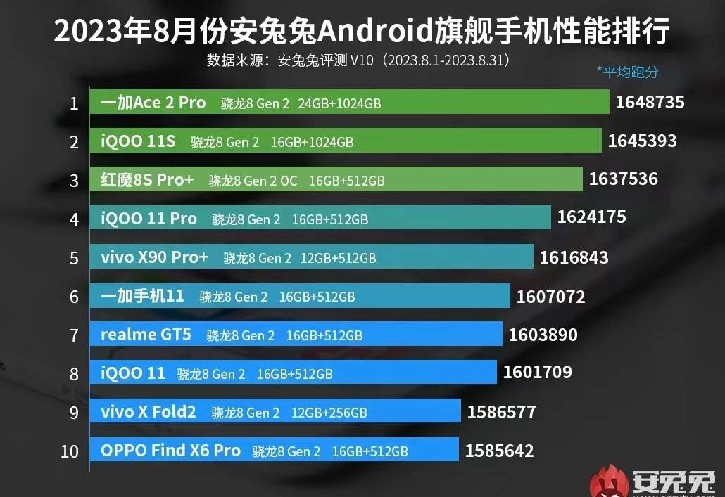 安兔兔发布安卓旗舰性能榜：OV大获全胜，小米全军覆没