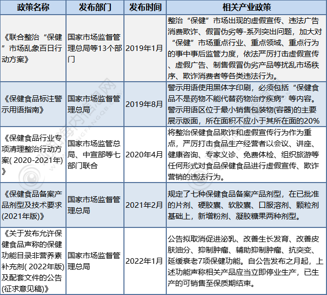 行业报告！2023年中国保健食品行业市场现状解析及k1体育发展预测分析「图」(图4)