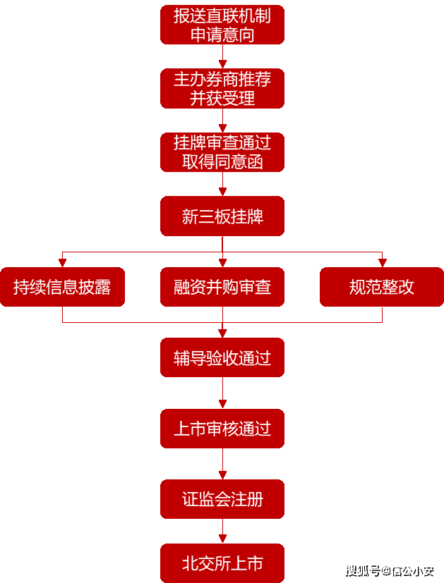 交易所挂牌上市流程