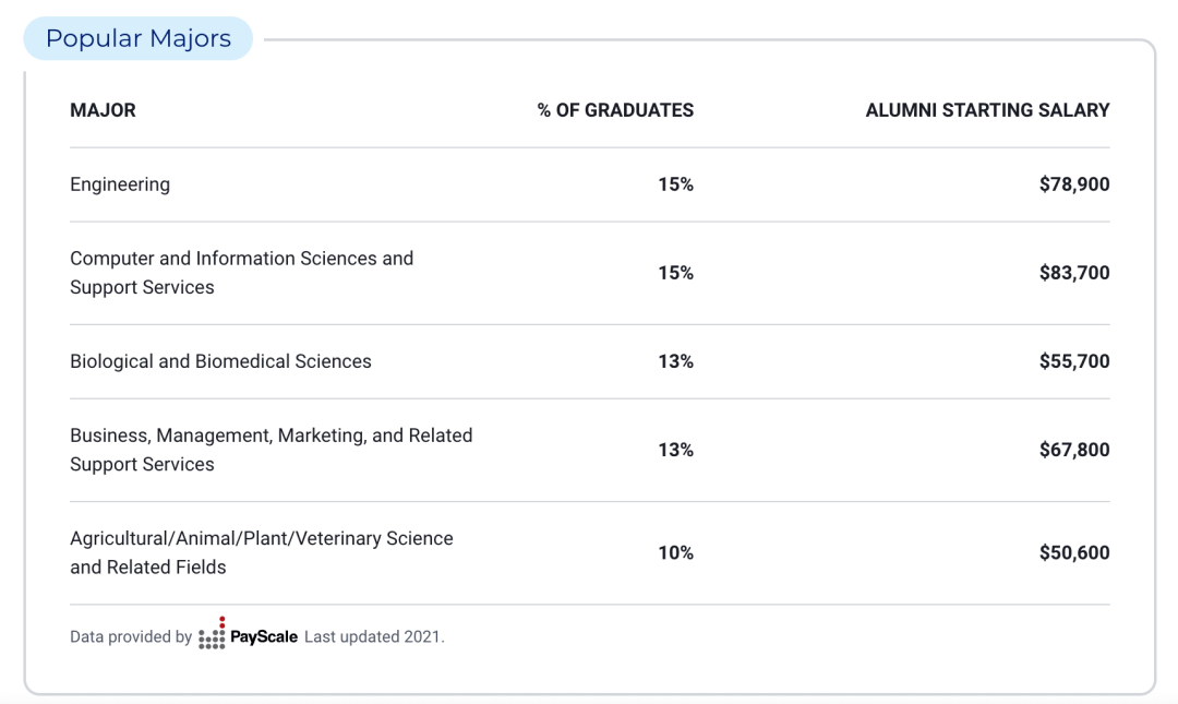 Kaiyun 开云体育申请美国最佳本科计算机专业TOP10大学需要达到怎样的水平？(图15)