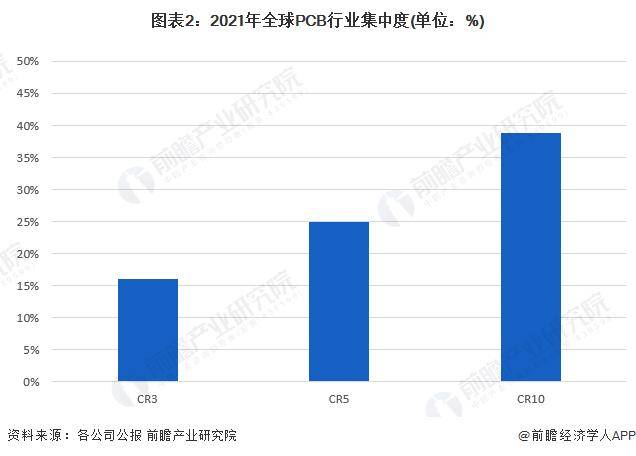 【前完美体育app 完美体育 官方瞻解读】2023年全球印制电路板(PCB)行业竞争及发展趋势分析(图1)