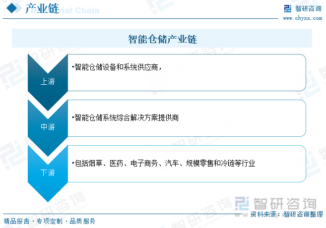 一文了解202九游会3年中国智能仓储行业发展现状及未来发展趋势(图3)