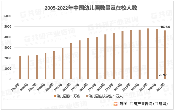 开云电竞2023年中国幼儿教育市场规模及行业需求现状分析[图