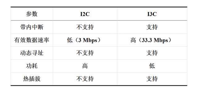 i2c和i3c是什么？它们二者有什么区别？
