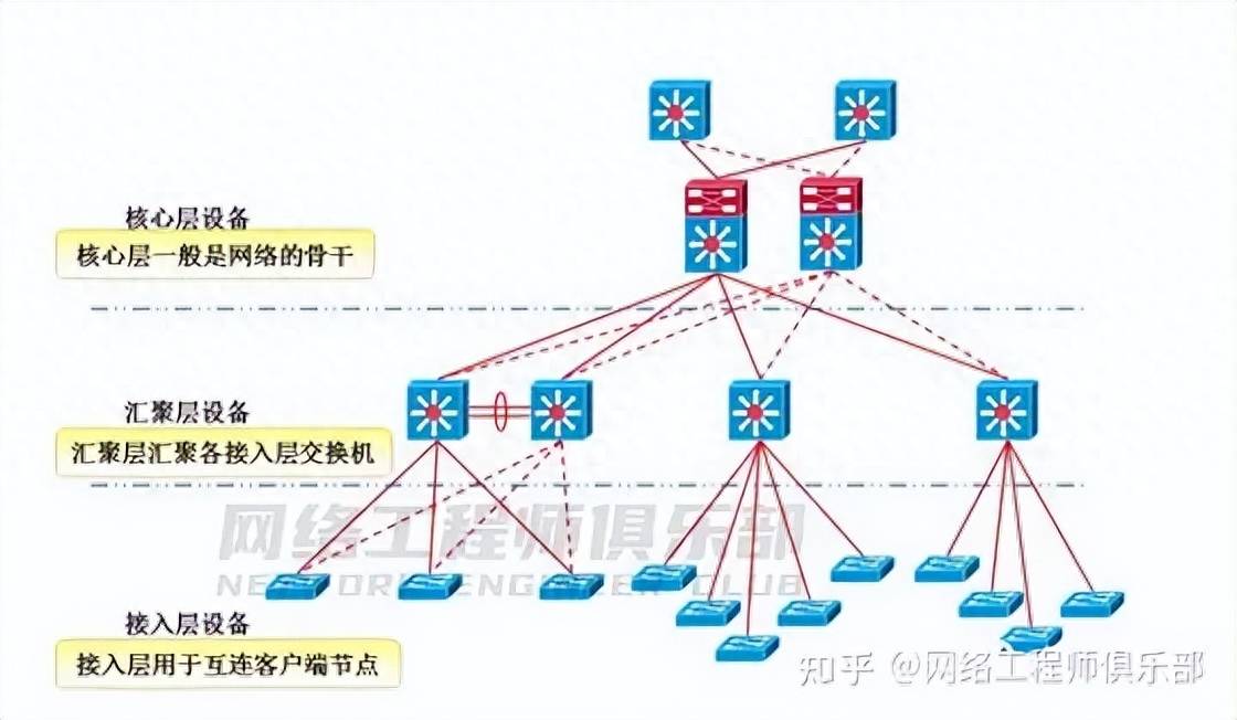 可网管汇聚层网络设备在现代网络架构中扮演什么角色？