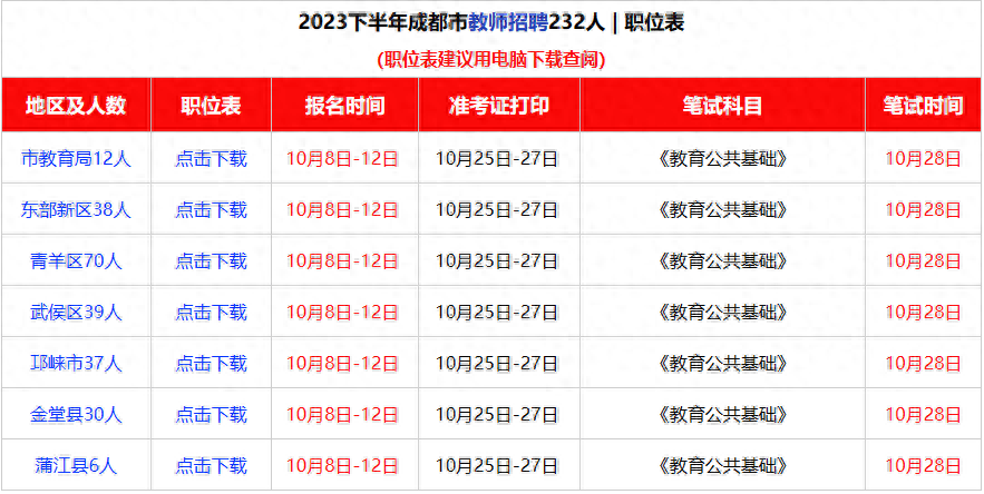 2023下四川教师公招报名情况公布!体育教师竞争比最高,达148:1(2022年四川教师公招真题)