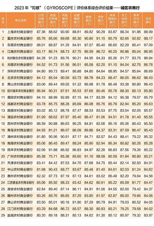 K1体育官网APP2023年城商行妥当成长才能排名：姑苏银行跻身第十位青岛银行跌(图5)