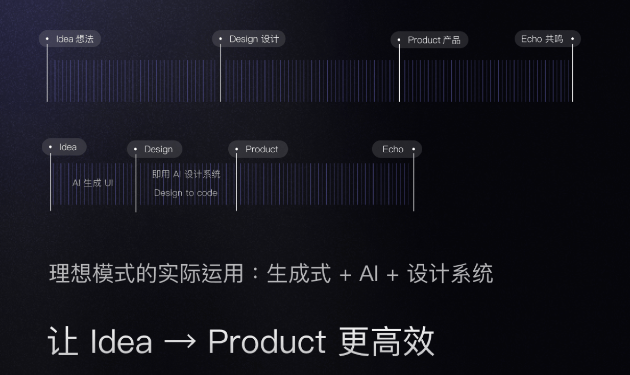 Bsport体育自如设计周回顾：即时设计分享AI+UI产品构建实践(图6)