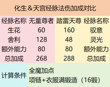 梦幻西游：是谁竟然教出三界第一法系？这位高人选择放下这件宝物