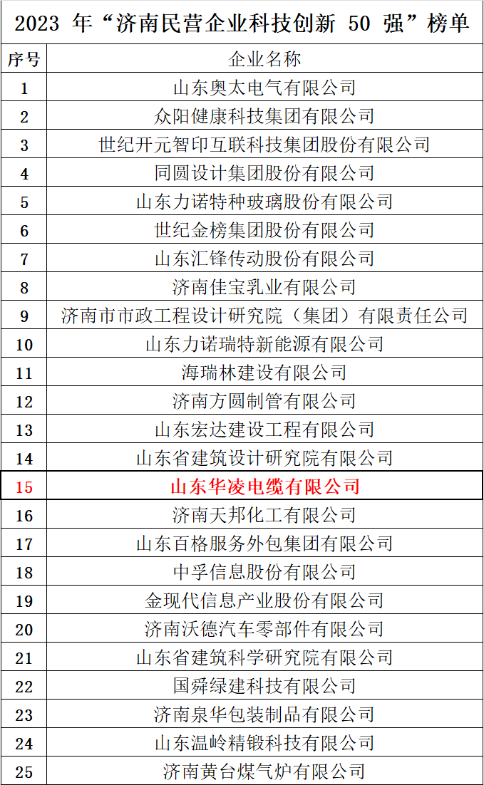山东华凌电缆入选2023年“济南民营企业科技创新50强”