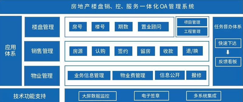 房地产公司OA软件最重要的10大功能模块及作用介绍