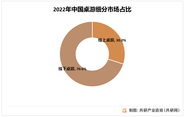 、玩家数量及消费金额分析[图]棋牌2023年中国桌游市场规模(图2)