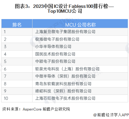 【行业深度】洞察2023：中国MCU行业竞争格局及市场份额(附企业竞争力评价等)完美真人(图3)