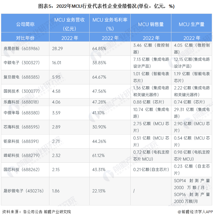 【行业深度】洞察2023：中国MCU行业竞争格局及市场份额(附企业竞争力评价等)完美真人(图5)