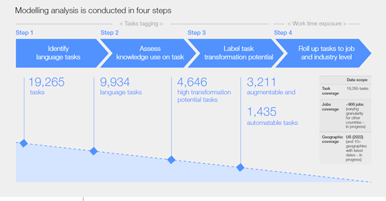 ChatGPT等生成式AI:全球23%岗位受到影响,新职业诞生 ChatGPT等生成式AI:全球23%岗位受到影响,新职业诞生