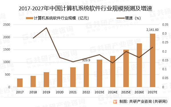 IM电竞2023年中国计算机系统软件行业市场规模将会持续增长(图3)