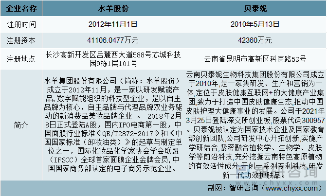 星空体育APP【前景趋势】一文读懂2022年中国日化用品行业未来发展前景：水羊股份vs贝泰妮(图1)