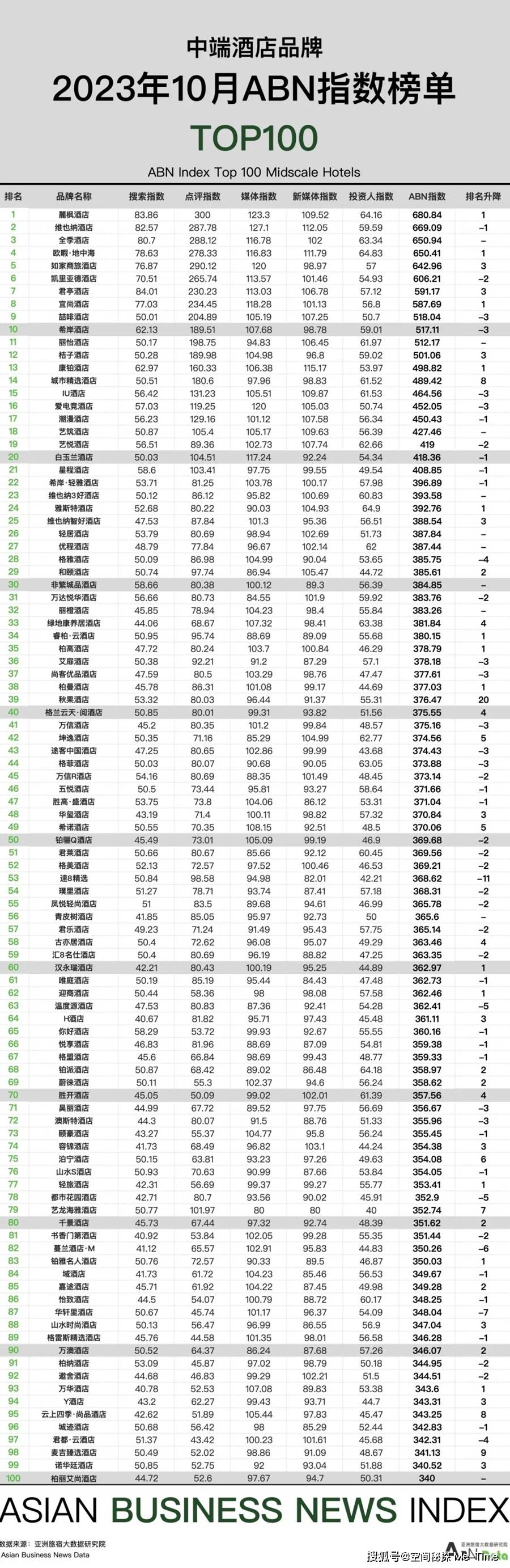 皇冠体育APP2023年10月亚洲（中国）酒店业发展报告(图10)