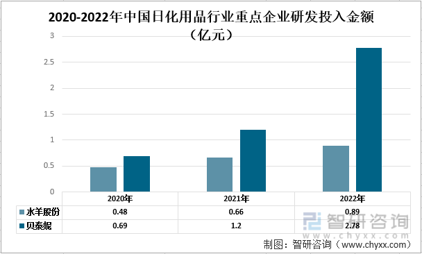 星空体育APP【前景趋势】一文读懂2022年中国日化用品行业未来发展前景：水羊股份vs贝泰妮(图7)