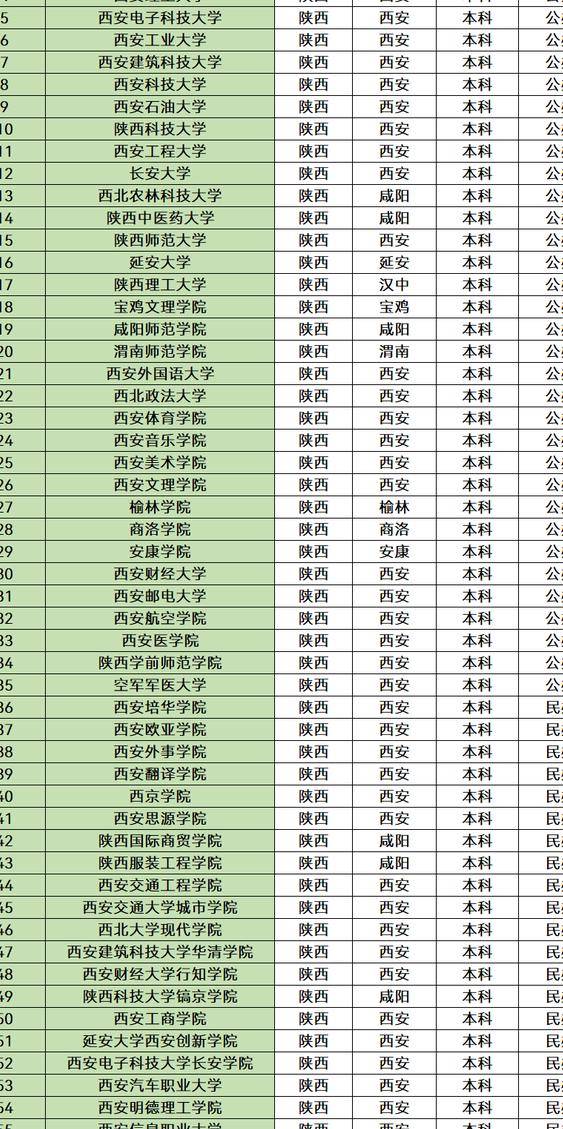 陕西的大学名单一览