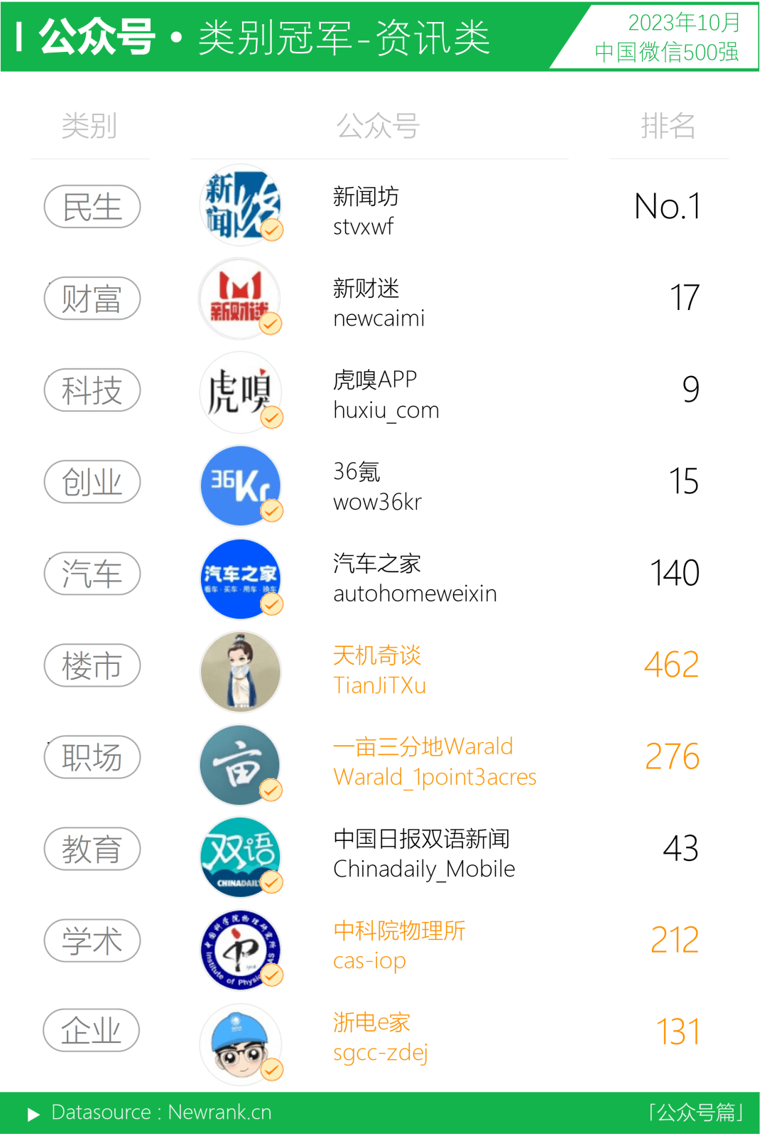 新媒体榜单发布：中国微信500强十月排行榜｜新榜出品