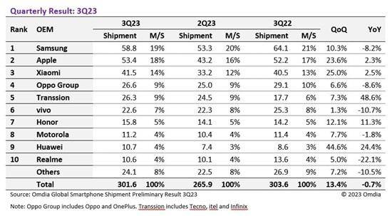 手机销量全球排行榜_第三季度全球智能手机市场出货量...