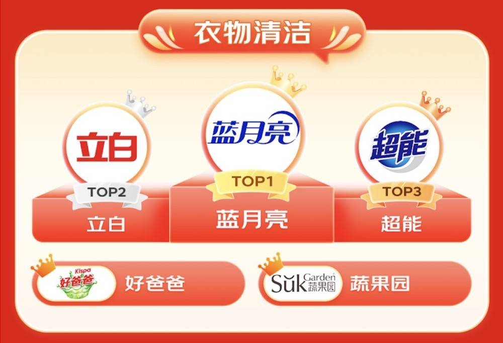 双十一销售排行_双十一销售火爆!全网消费高达113...(2)
