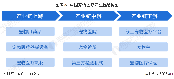 预见2023：中国宠物医疗行业全景图谱(附市场规模竞争格局和发展前景等)(图2)