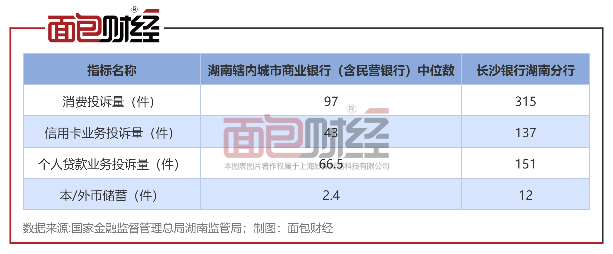 总投诉量：长沙银行居城商行首位 《通报》数据显示，2023上半年，长沙银行湖南分行的投诉量为315件