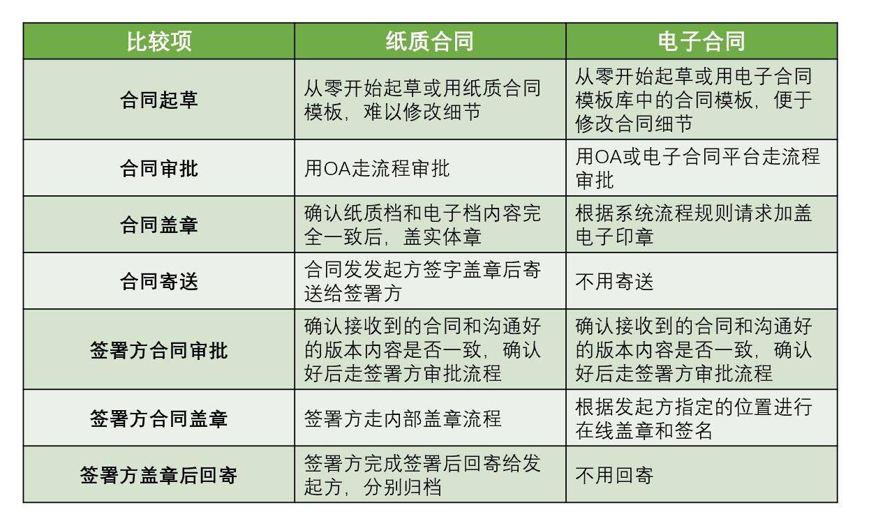 电子合同交易范围有哪些