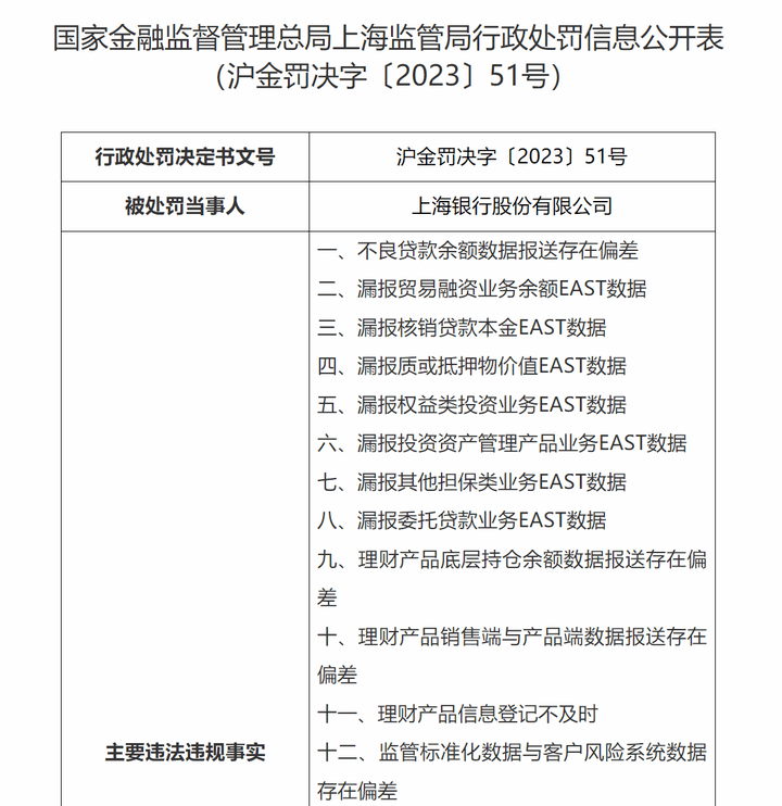 上海银行因32项违规被罚1380万