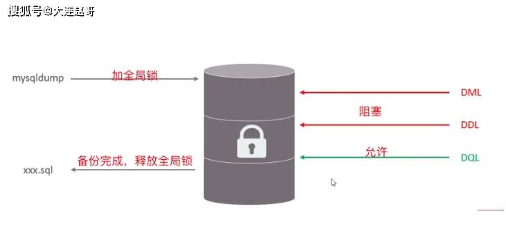 如何理解MySQL中的锁机制及其对数据库性能的影响？  第1张
