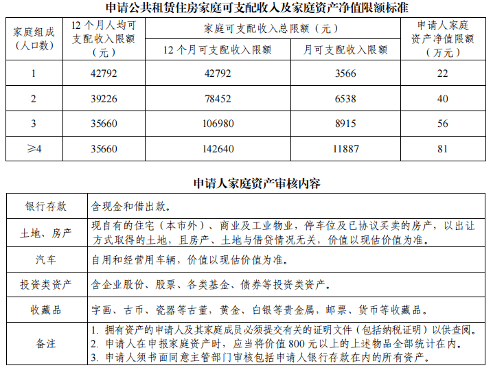 可支配收入、资格复核时家庭资产净值符合政府公布的标准（详见下表）。（三）在广州市无自有产权住房，或现