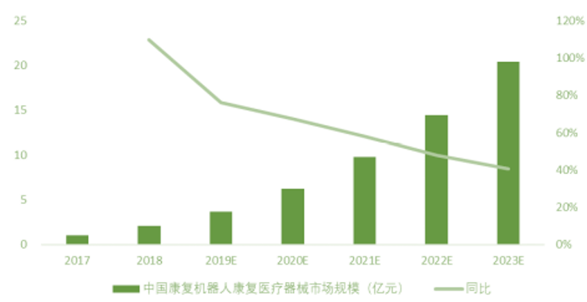 深度 康复机器人器械行业分析报告医疗知识(图19)