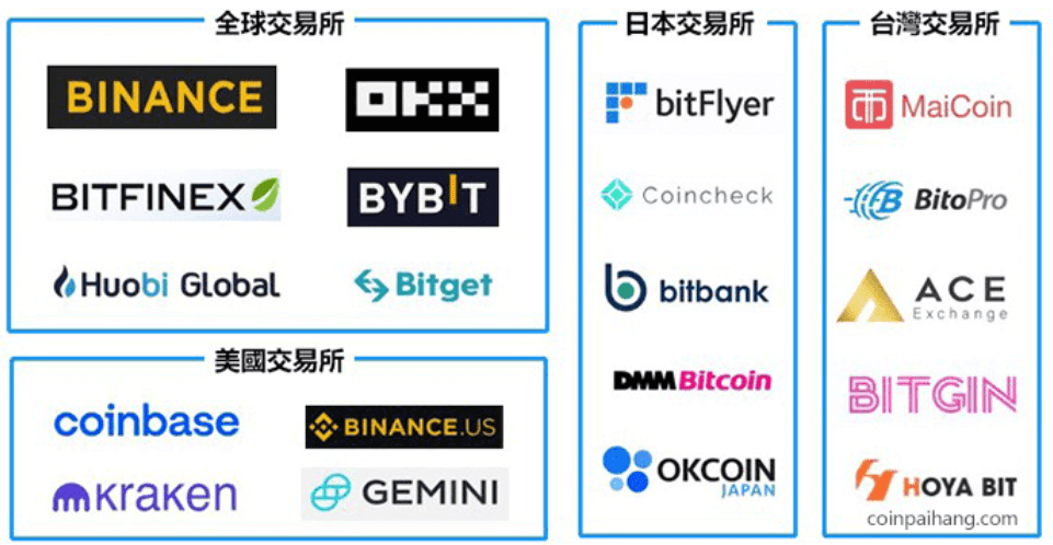 不用认证的交易所