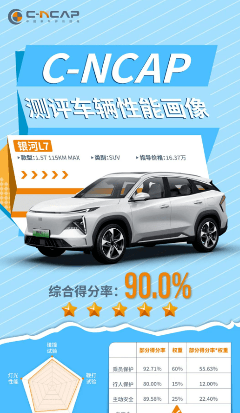 又造坦克！吉利银河L7成为首个获得C-NCAP五星认证的电混SUV