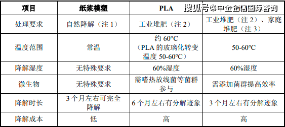 全球及中国纸浆模塑市场竞争战略分析及投资建议可行性预测报告（2024版）