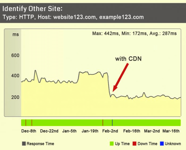 如何借助images.cdn让网站图片加载速度提升50%？