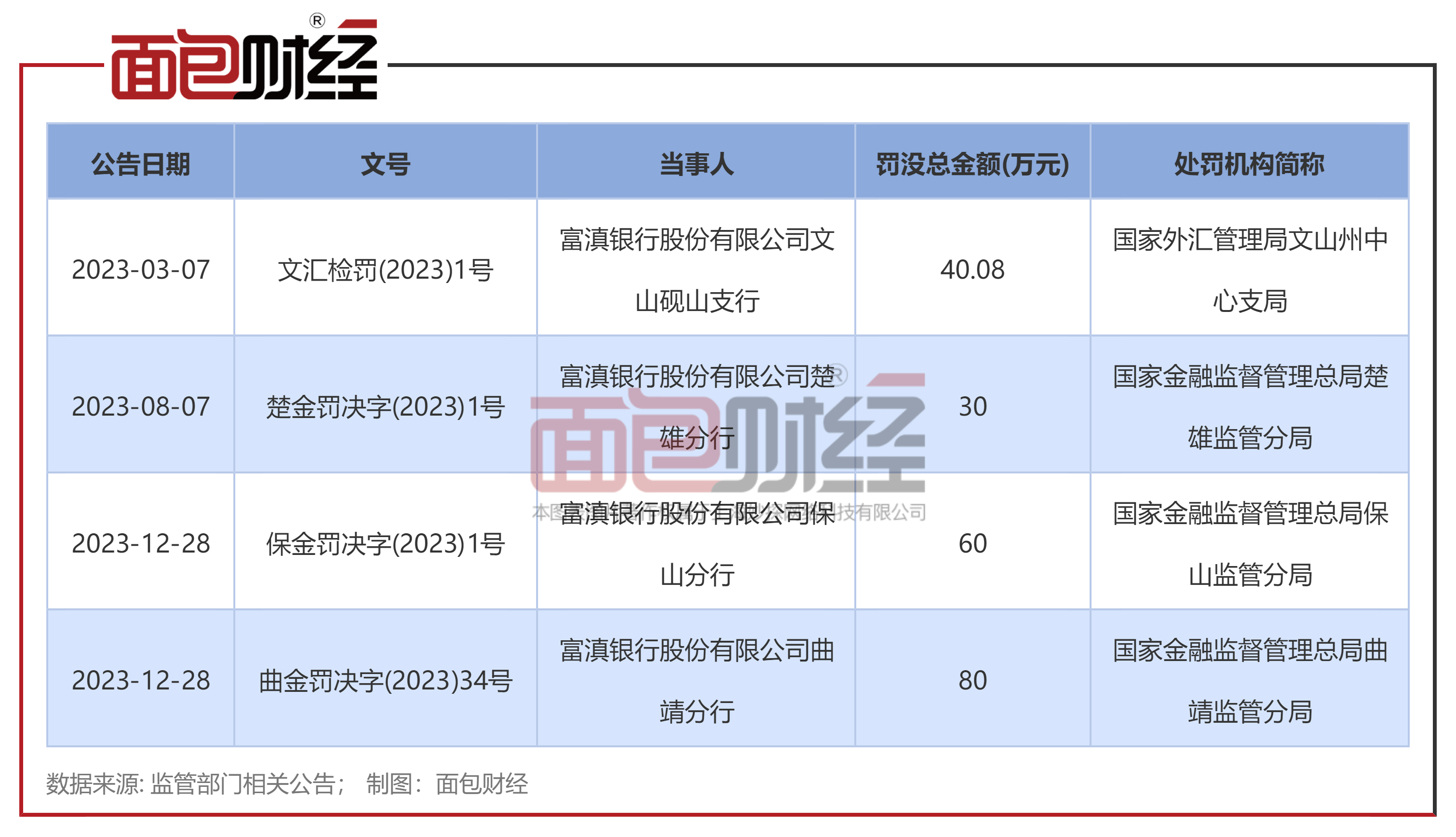 富滇银行连收两张罚单：涉及信贷资金被挪用等违规_管理_监管_国家