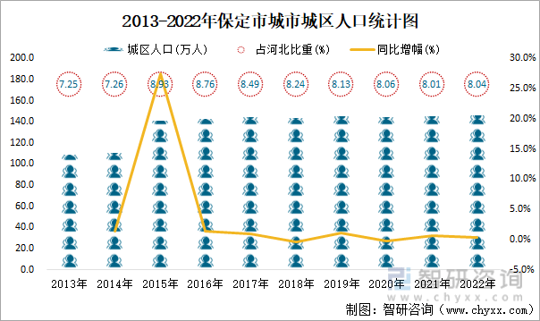 2022年保定市城市建设状况公报：保定市城市城区人口146.04万人，同比增长0.3%